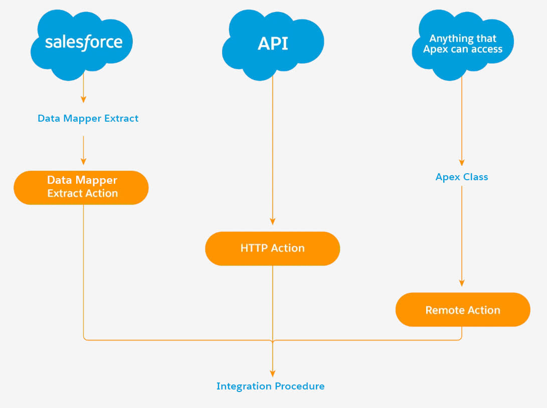 an-integration-procedure